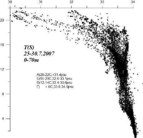 T(S)- диаграммы измеренных значений в июле 2007 г.