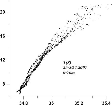 T(S)- диаграммы модельных значений в июле 2007 г.