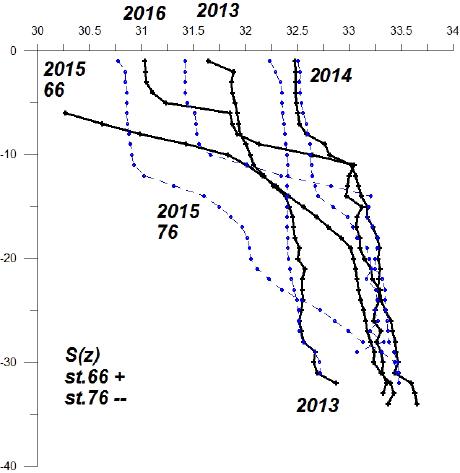 Различия в вертикальном распределении солёности воды на станции 66 НИС «Атлас» и станции 76 НИС «Павел Гордиенко»