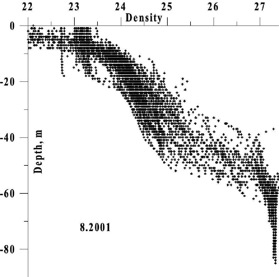 Плотность на поверхности и на горизонте 20 м(август 2003 г.)