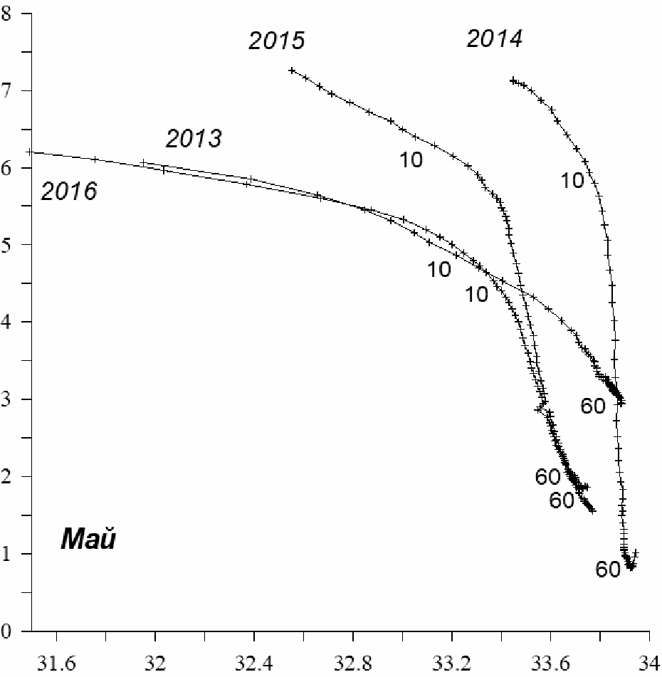Т(S)-кривые в мае разных лет. Метки-горизонты (м).